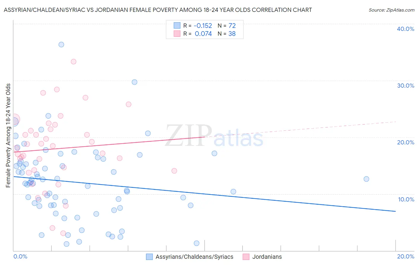 Assyrian/Chaldean/Syriac vs Jordanian Female Poverty Among 18-24 Year Olds