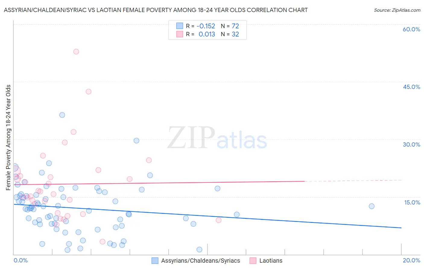 Assyrian/Chaldean/Syriac vs Laotian Female Poverty Among 18-24 Year Olds