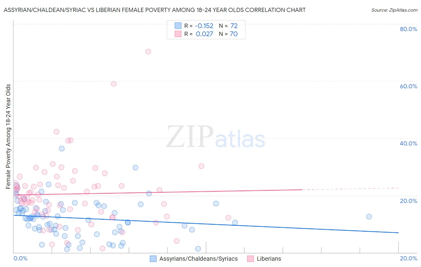 Assyrian/Chaldean/Syriac vs Liberian Female Poverty Among 18-24 Year Olds