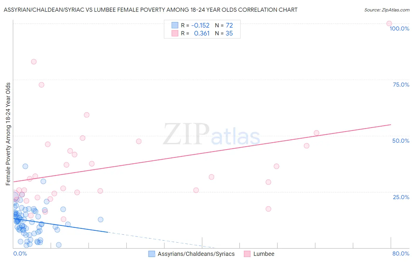 Assyrian/Chaldean/Syriac vs Lumbee Female Poverty Among 18-24 Year Olds