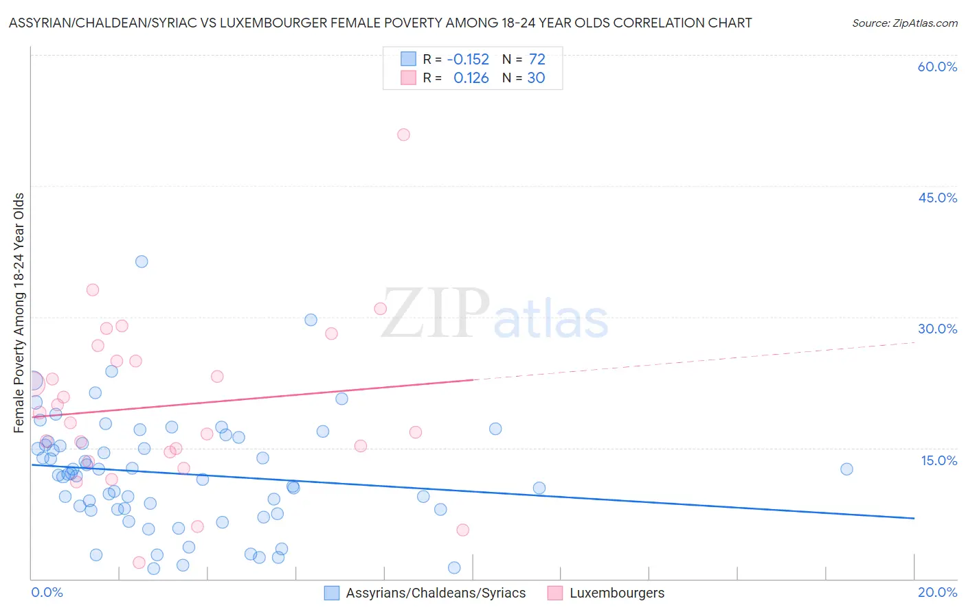 Assyrian/Chaldean/Syriac vs Luxembourger Female Poverty Among 18-24 Year Olds