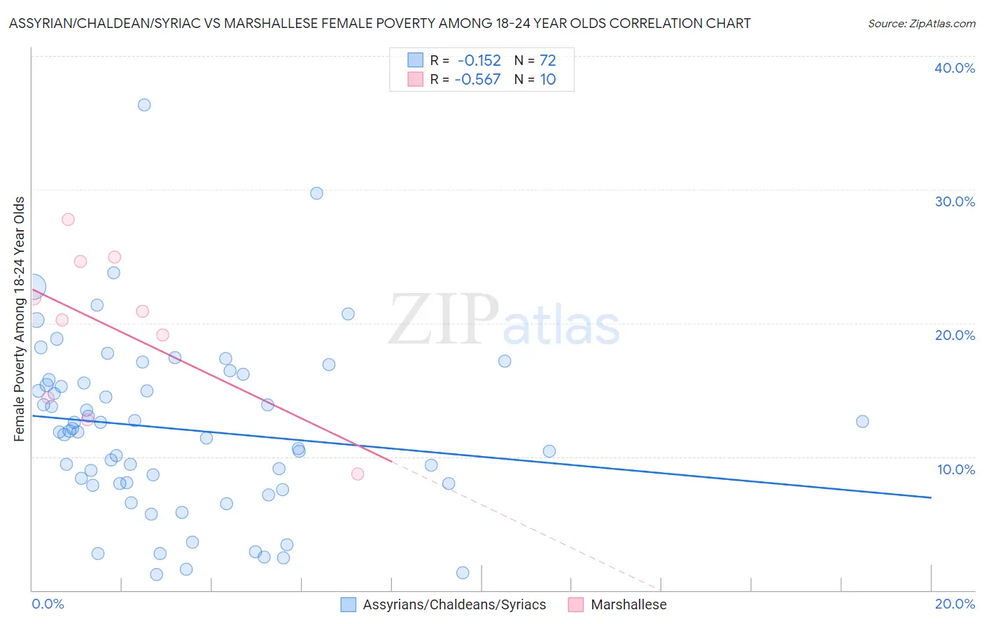 Assyrian/Chaldean/Syriac vs Marshallese Female Poverty Among 18-24 Year Olds