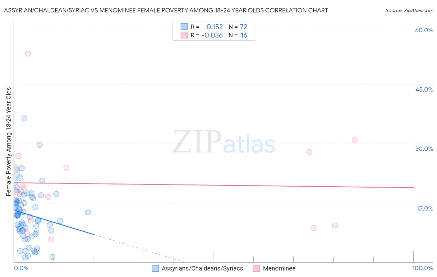 Assyrian/Chaldean/Syriac vs Menominee Female Poverty Among 18-24 Year Olds