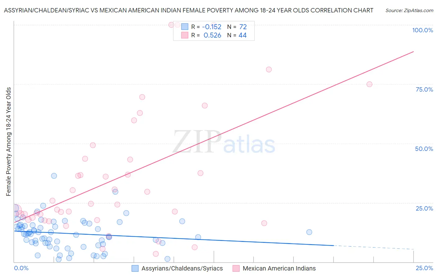 Assyrian/Chaldean/Syriac vs Mexican American Indian Female Poverty Among 18-24 Year Olds