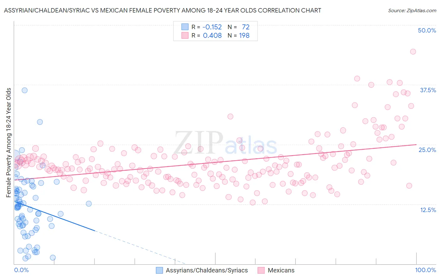 Assyrian/Chaldean/Syriac vs Mexican Female Poverty Among 18-24 Year Olds