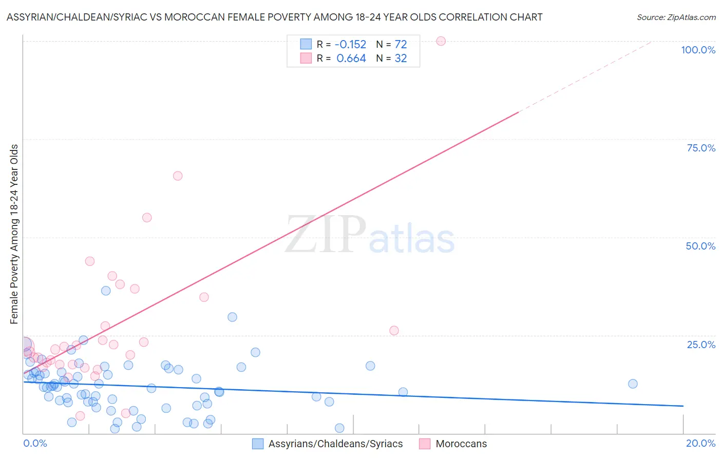 Assyrian/Chaldean/Syriac vs Moroccan Female Poverty Among 18-24 Year Olds