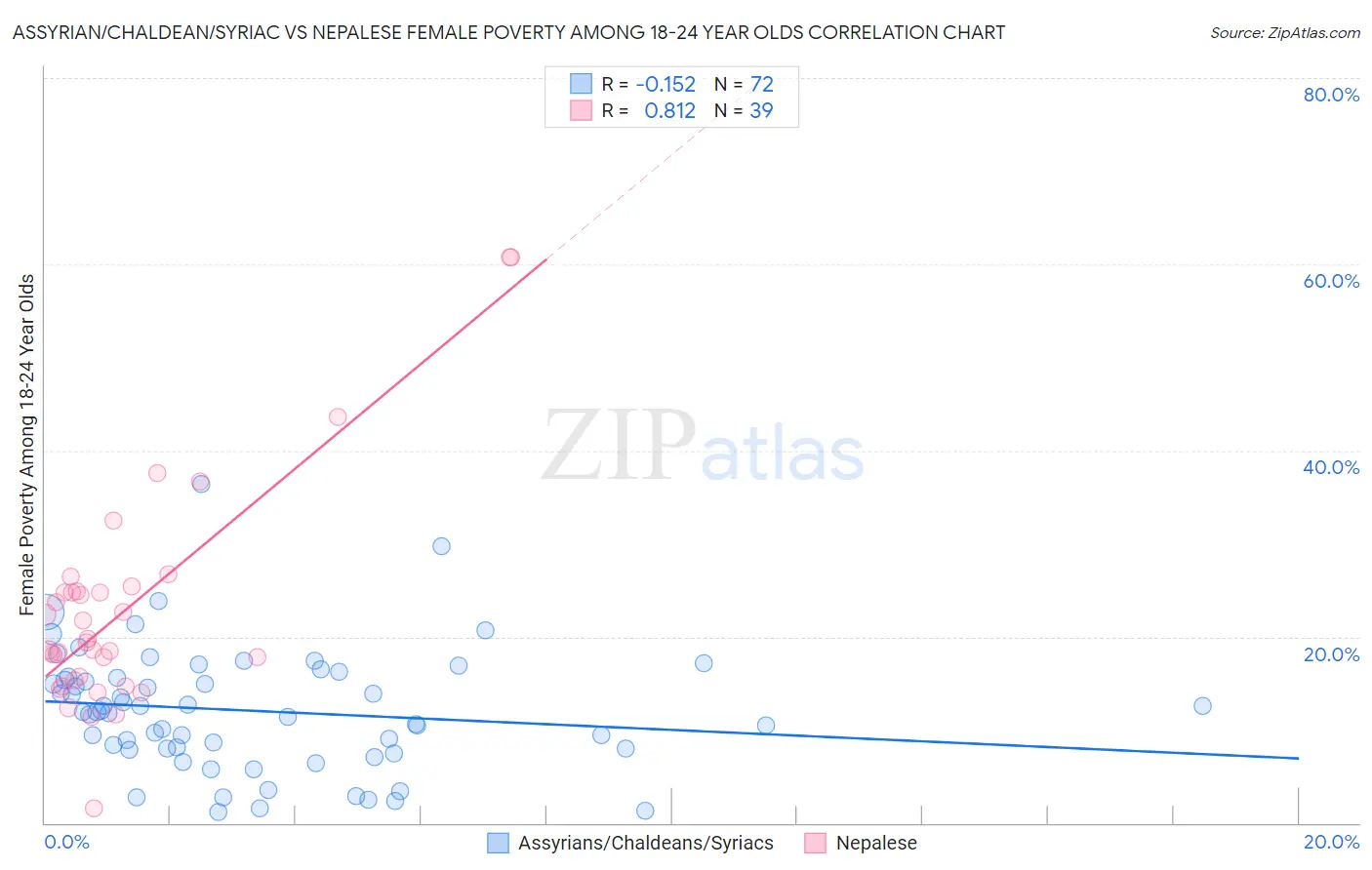 Assyrian/Chaldean/Syriac vs Nepalese Female Poverty Among 18-24 Year Olds
