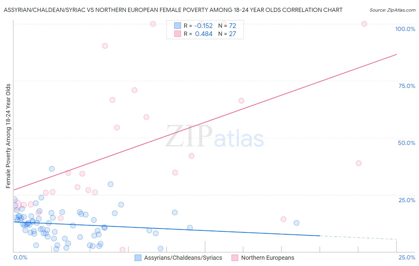 Assyrian/Chaldean/Syriac vs Northern European Female Poverty Among 18-24 Year Olds