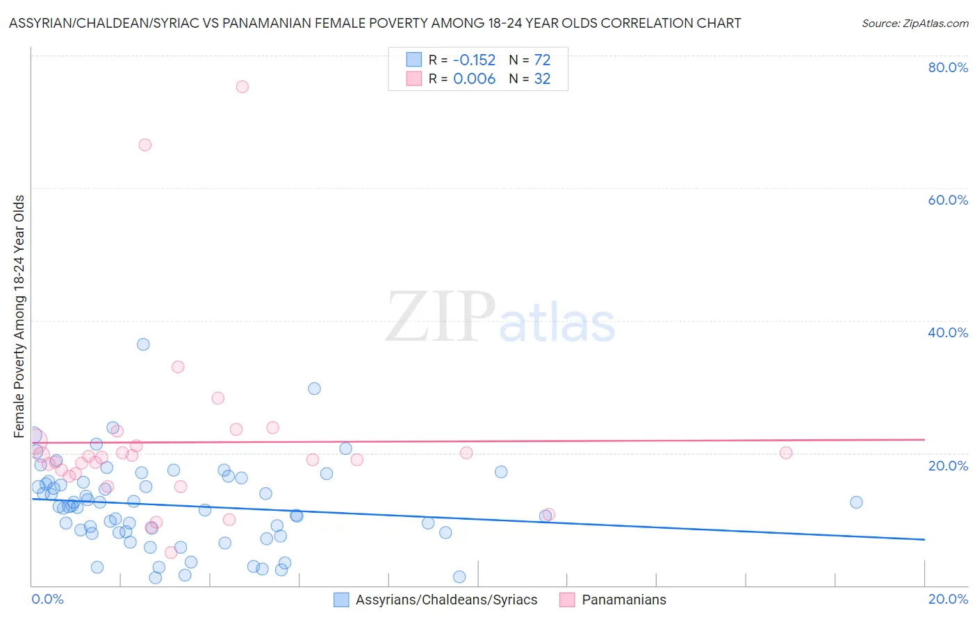 Assyrian/Chaldean/Syriac vs Panamanian Female Poverty Among 18-24 Year Olds