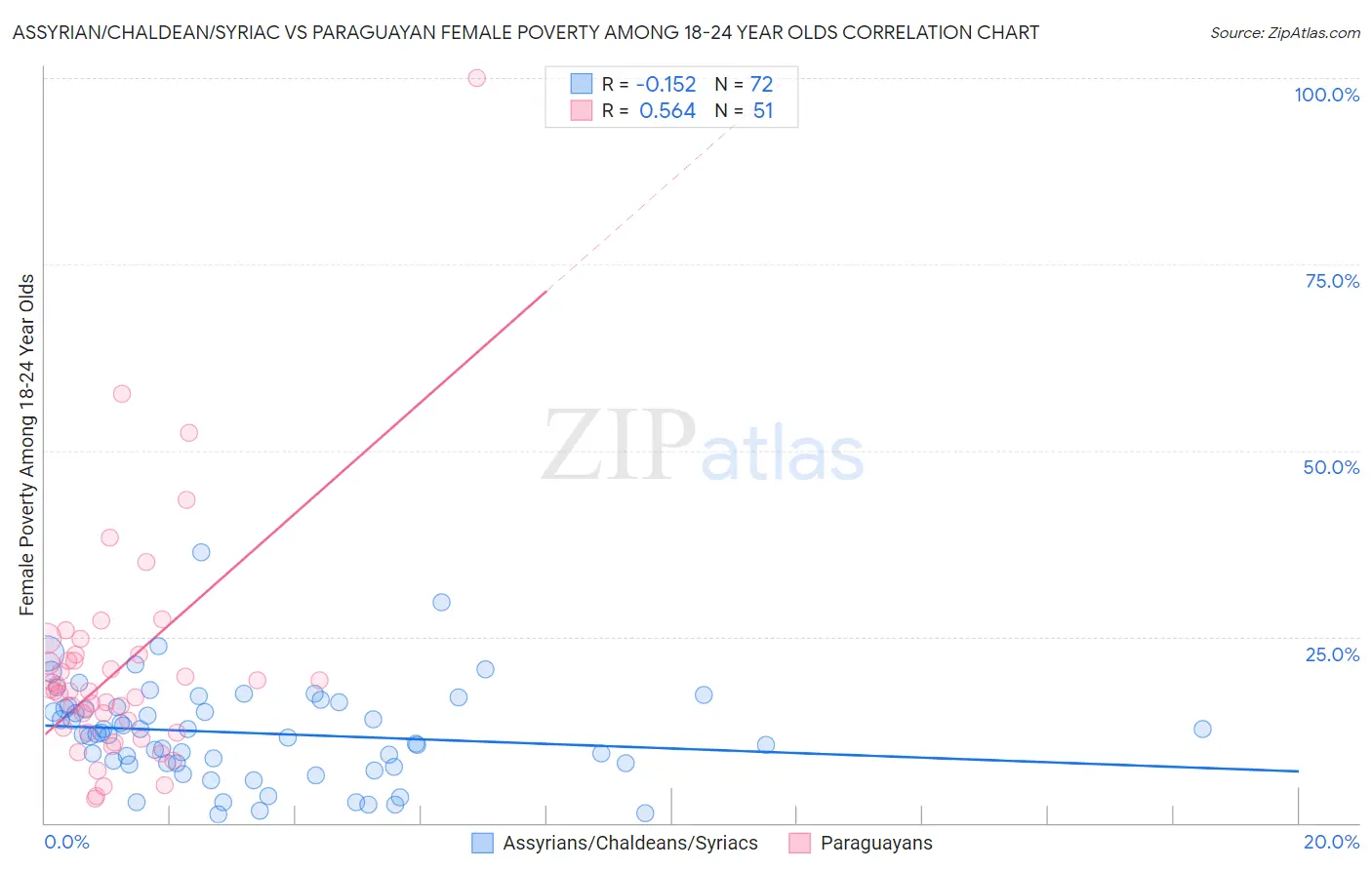 Assyrian/Chaldean/Syriac vs Paraguayan Female Poverty Among 18-24 Year Olds
