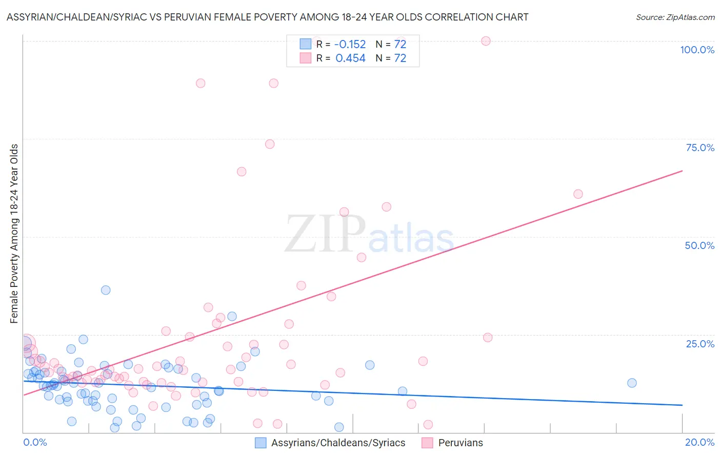 Assyrian/Chaldean/Syriac vs Peruvian Female Poverty Among 18-24 Year Olds