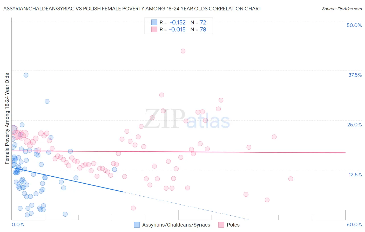 Assyrian/Chaldean/Syriac vs Polish Female Poverty Among 18-24 Year Olds