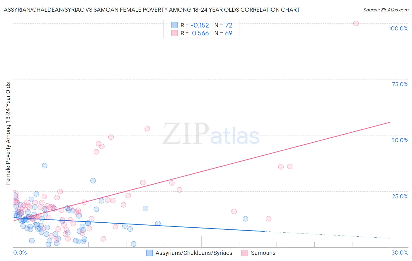 Assyrian/Chaldean/Syriac vs Samoan Female Poverty Among 18-24 Year Olds