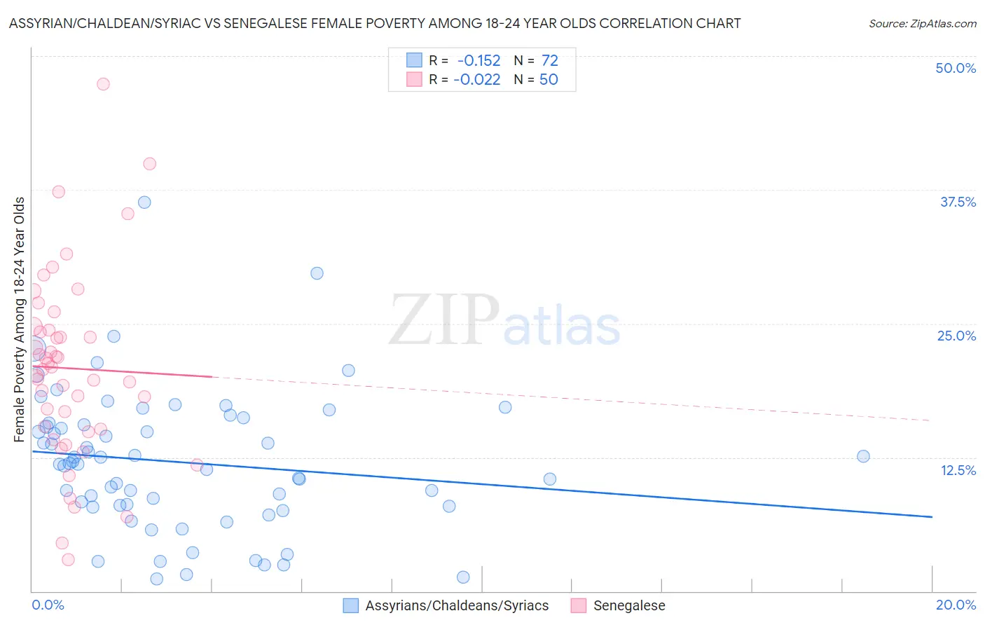 Assyrian/Chaldean/Syriac vs Senegalese Female Poverty Among 18-24 Year Olds