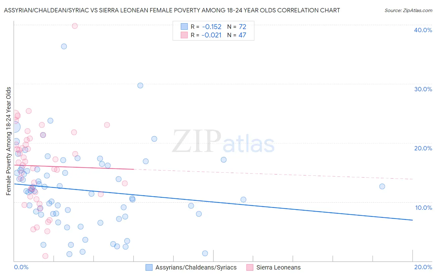 Assyrian/Chaldean/Syriac vs Sierra Leonean Female Poverty Among 18-24 Year Olds