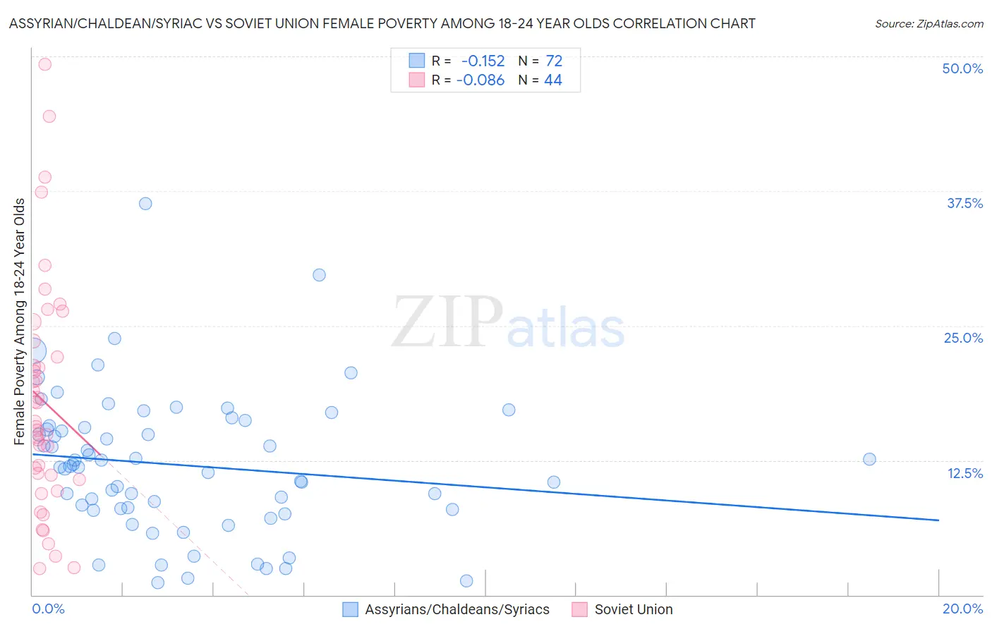 Assyrian/Chaldean/Syriac vs Soviet Union Female Poverty Among 18-24 Year Olds