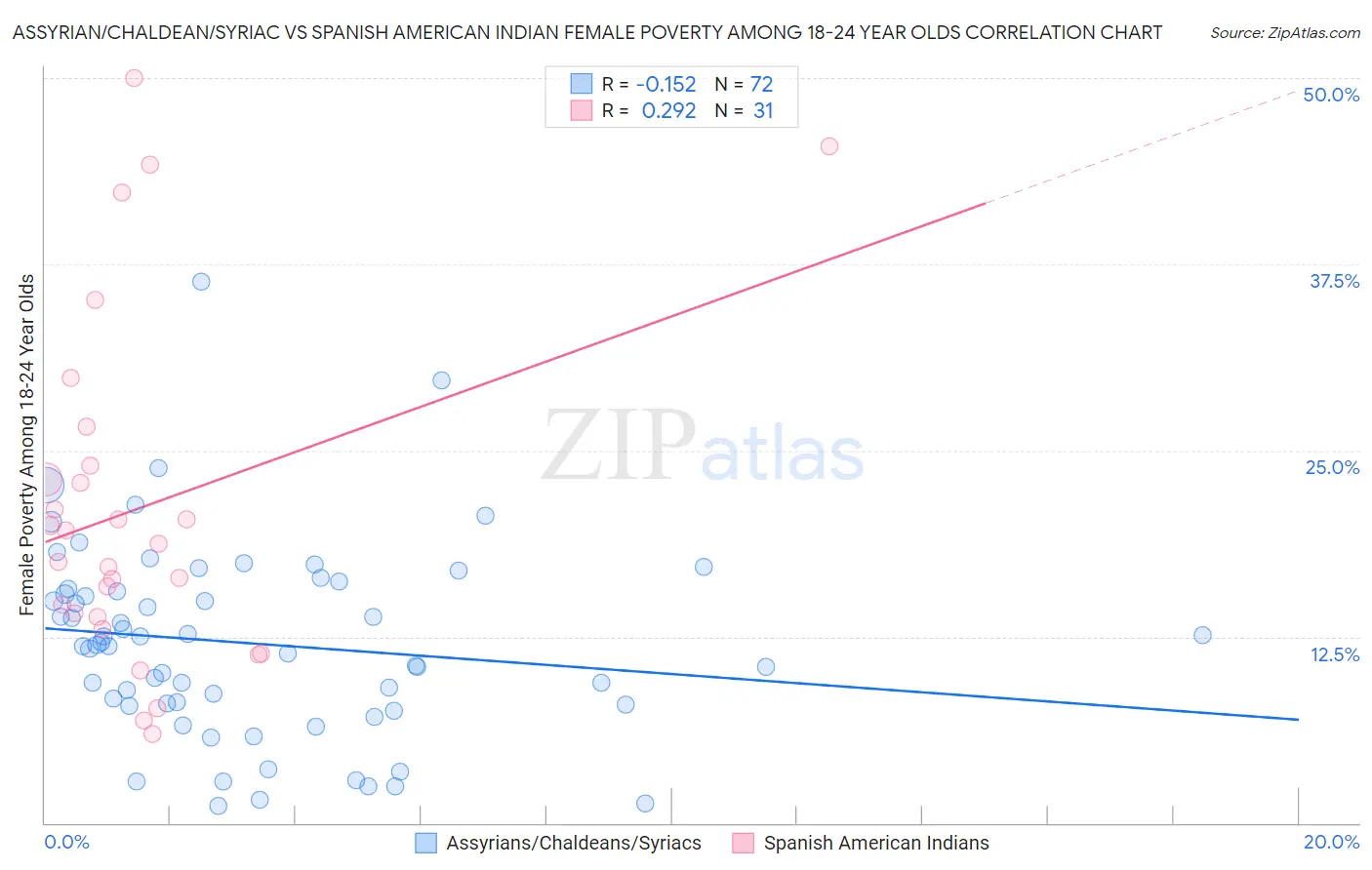 Assyrian/Chaldean/Syriac vs Spanish American Indian Female Poverty Among 18-24 Year Olds
