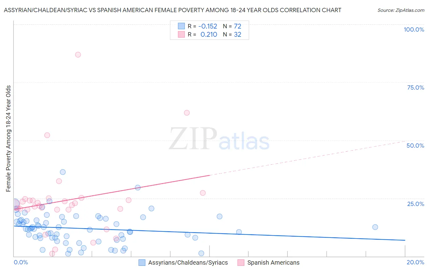 Assyrian/Chaldean/Syriac vs Spanish American Female Poverty Among 18-24 Year Olds