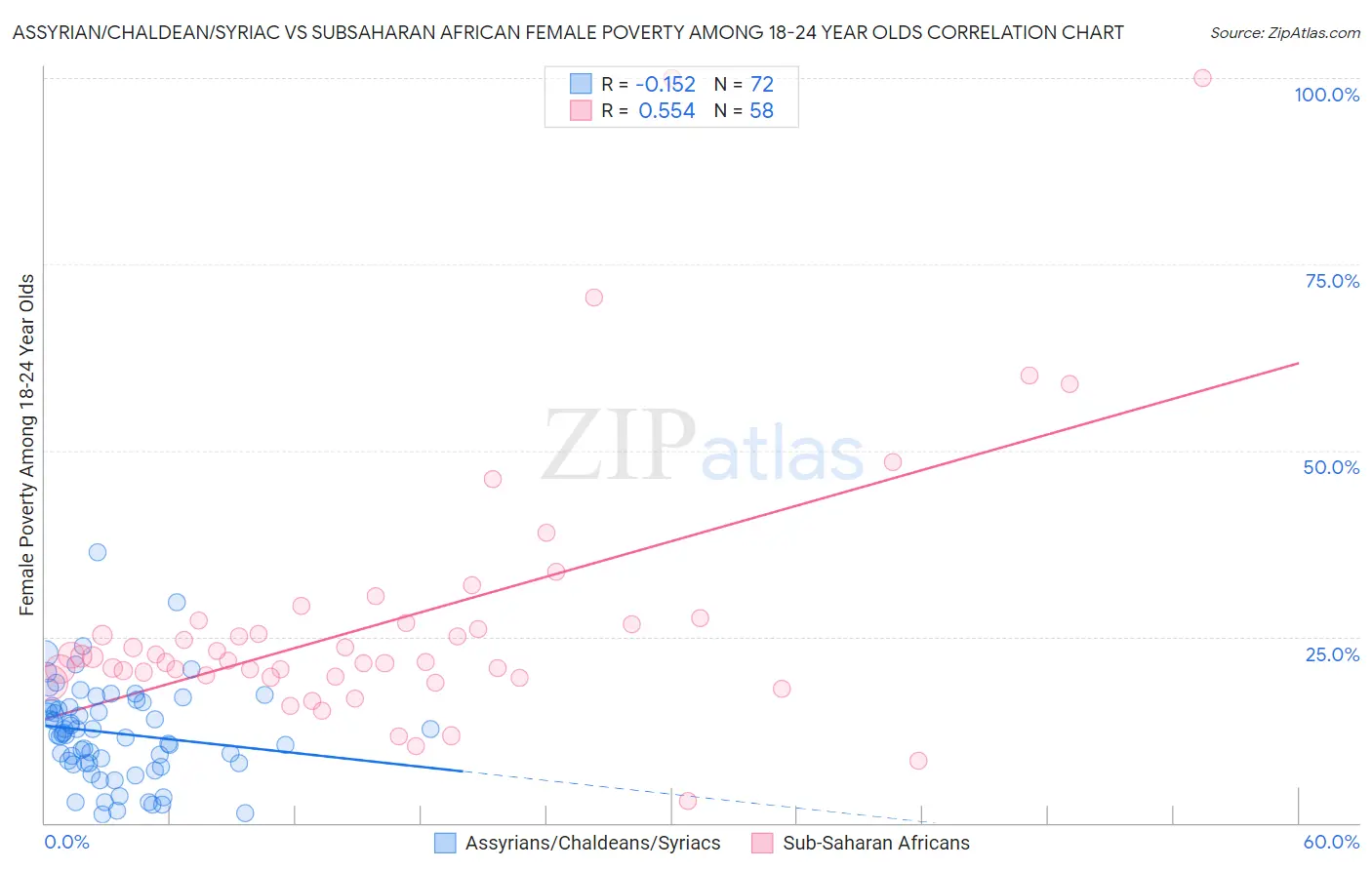 Assyrian/Chaldean/Syriac vs Subsaharan African Female Poverty Among 18-24 Year Olds