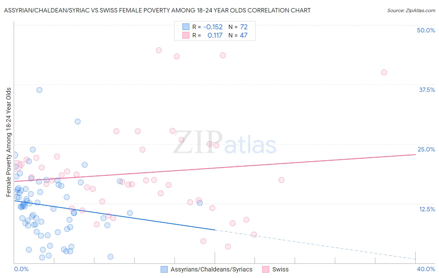 Assyrian/Chaldean/Syriac vs Swiss Female Poverty Among 18-24 Year Olds