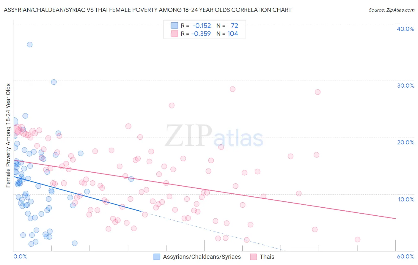 Assyrian/Chaldean/Syriac vs Thai Female Poverty Among 18-24 Year Olds