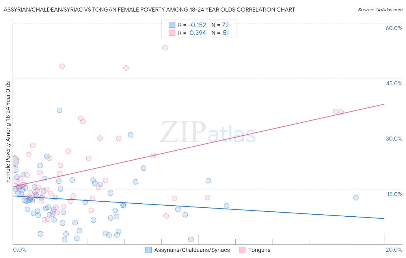 Assyrian/Chaldean/Syriac vs Tongan Female Poverty Among 18-24 Year Olds