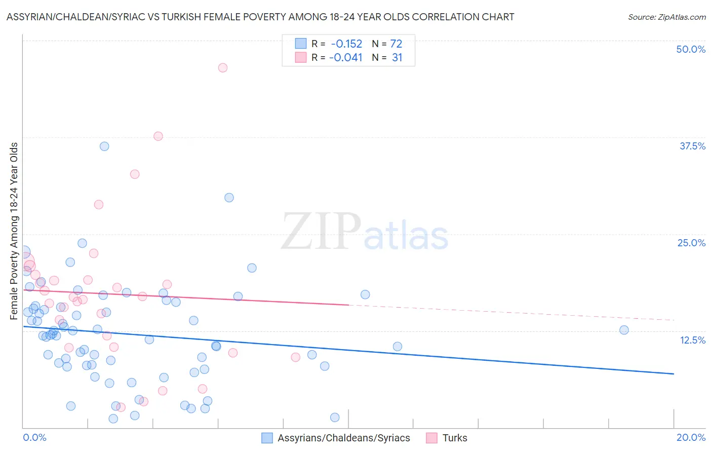 Assyrian/Chaldean/Syriac vs Turkish Female Poverty Among 18-24 Year Olds