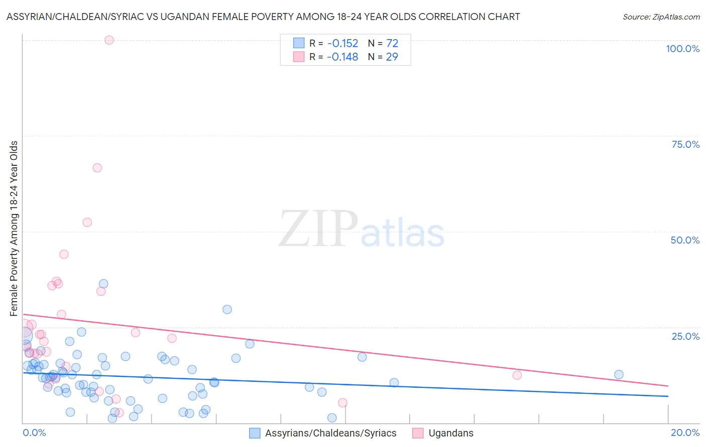 Assyrian/Chaldean/Syriac vs Ugandan Female Poverty Among 18-24 Year Olds