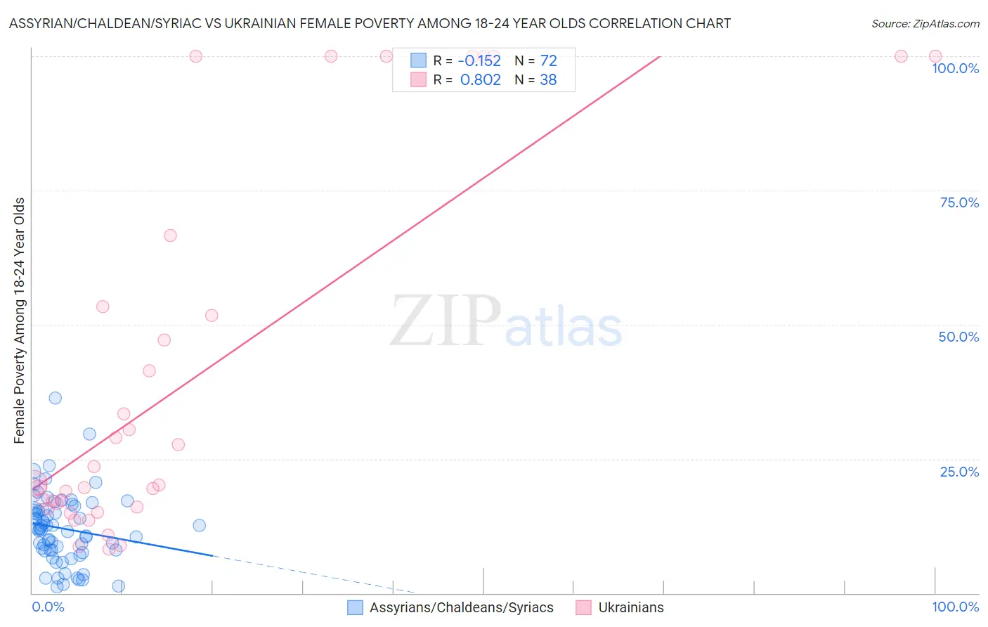 Assyrian/Chaldean/Syriac vs Ukrainian Female Poverty Among 18-24 Year Olds