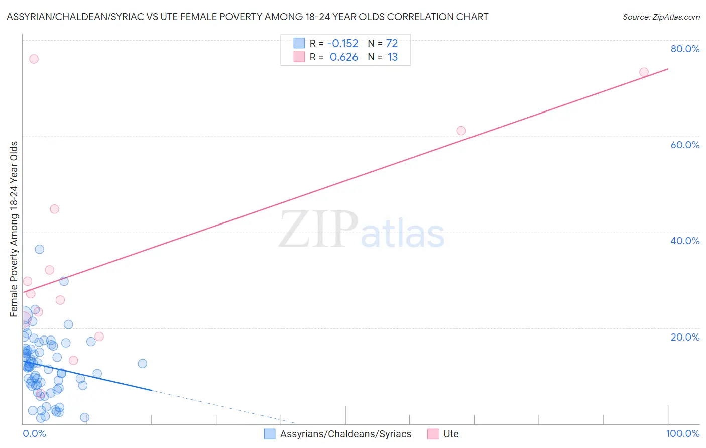 Assyrian/Chaldean/Syriac vs Ute Female Poverty Among 18-24 Year Olds