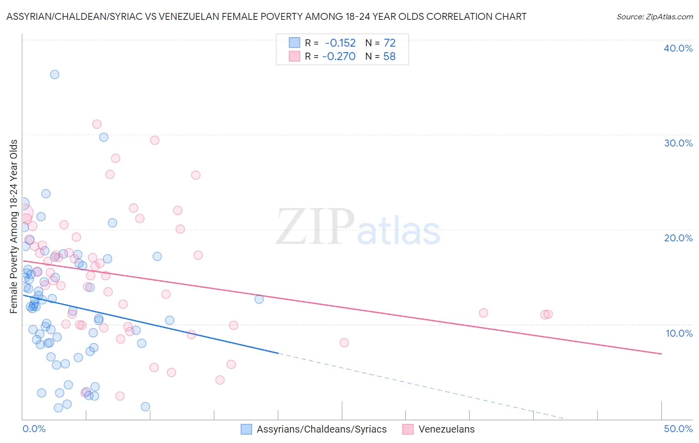 Assyrian/Chaldean/Syriac vs Venezuelan Female Poverty Among 18-24 Year Olds