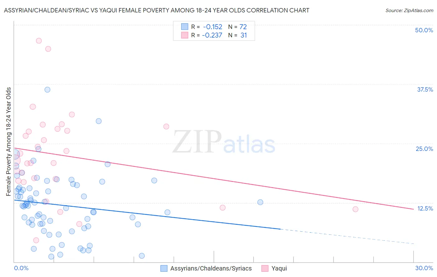 Assyrian/Chaldean/Syriac vs Yaqui Female Poverty Among 18-24 Year Olds