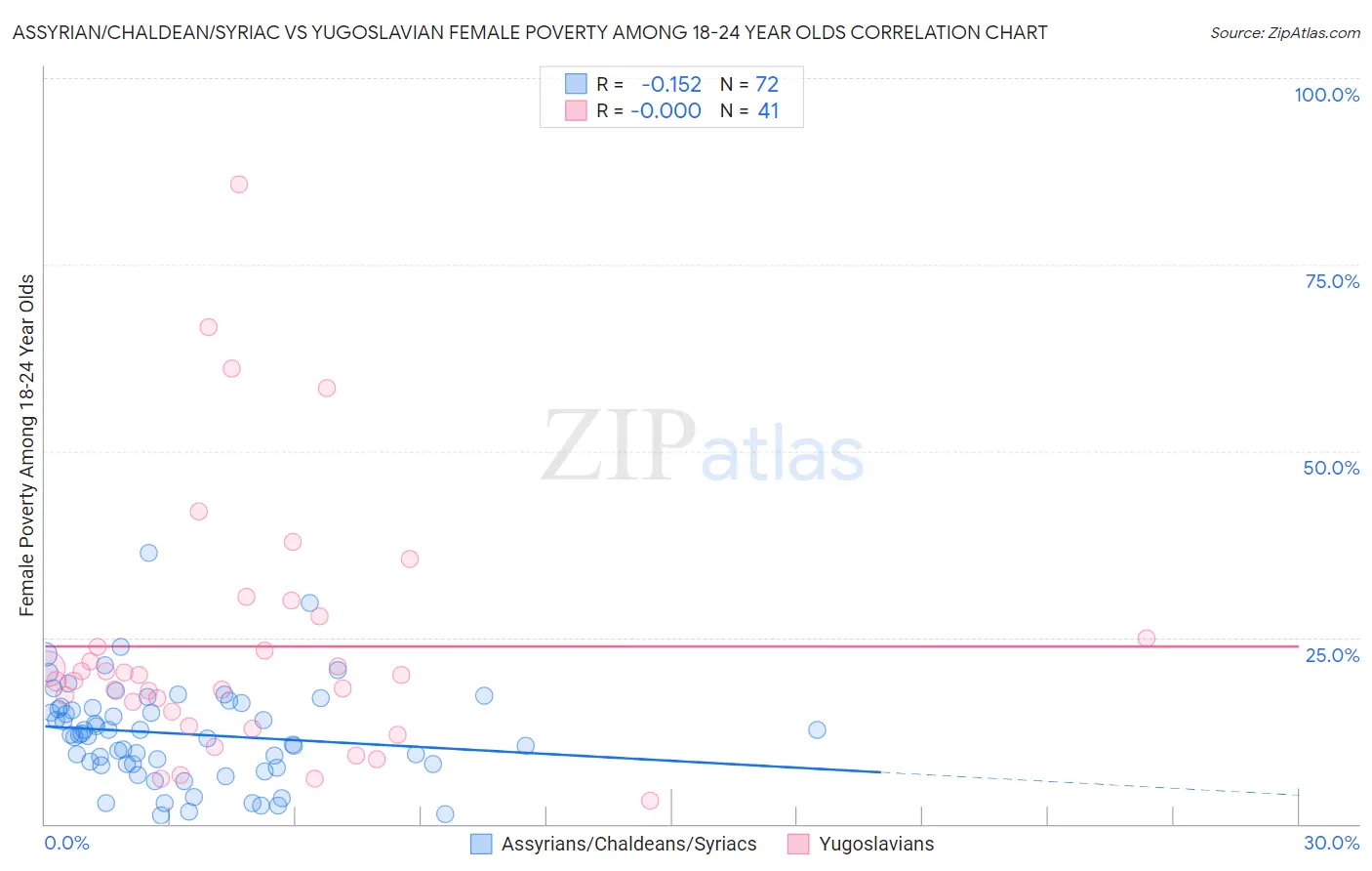 Assyrian/Chaldean/Syriac vs Yugoslavian Female Poverty Among 18-24 Year Olds