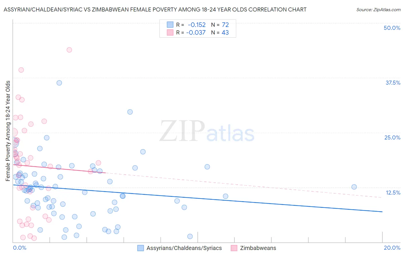 Assyrian/Chaldean/Syriac vs Zimbabwean Female Poverty Among 18-24 Year Olds