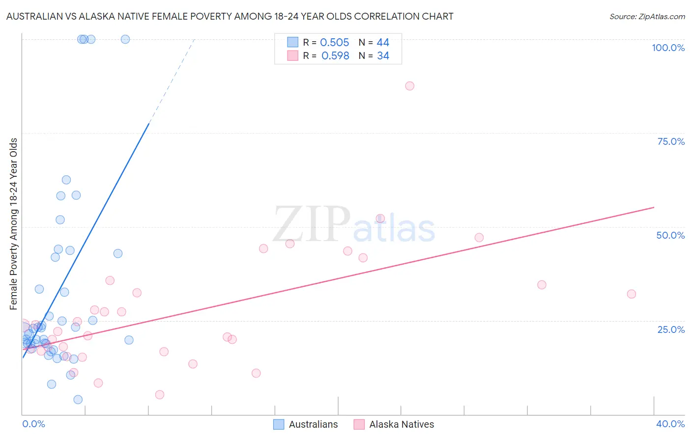 Australian vs Alaska Native Female Poverty Among 18-24 Year Olds