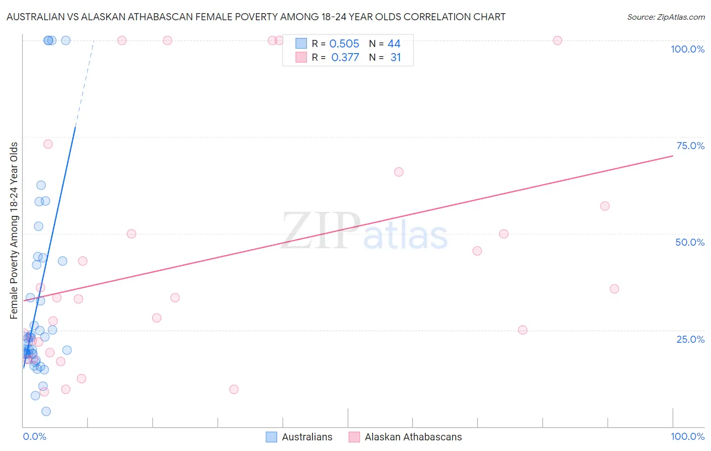 Australian vs Alaskan Athabascan Female Poverty Among 18-24 Year Olds