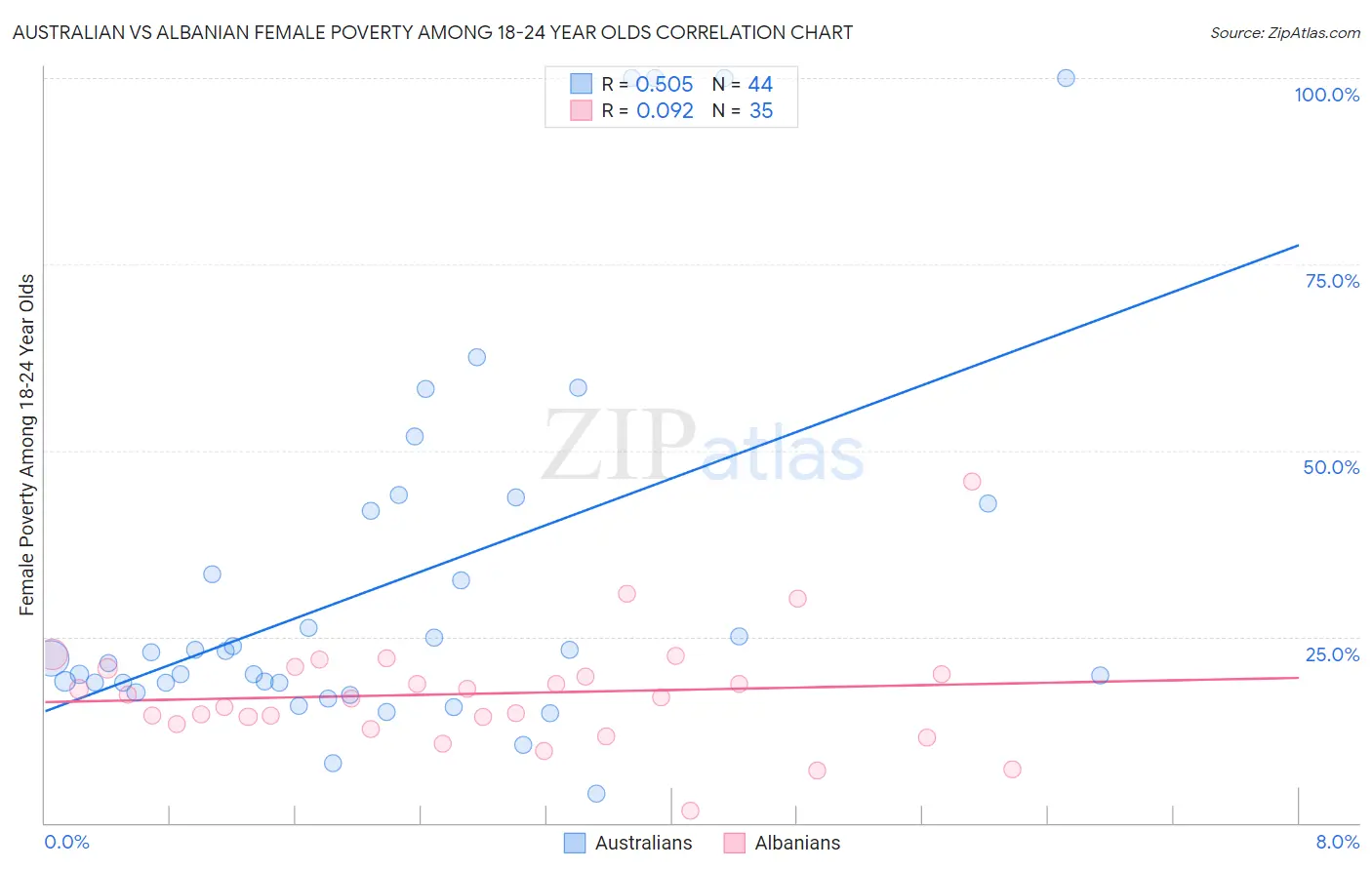 Australian vs Albanian Female Poverty Among 18-24 Year Olds