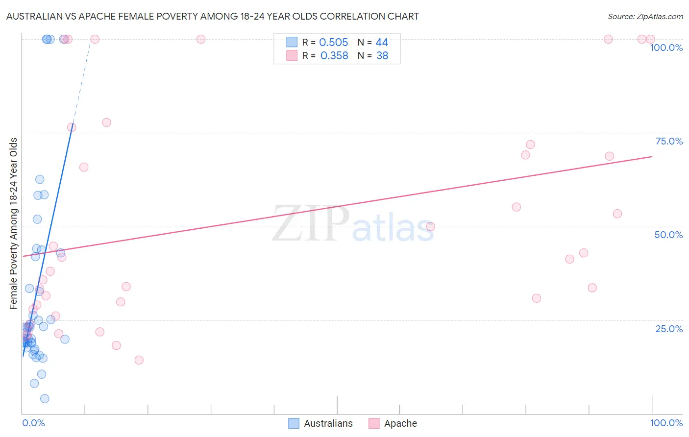 Australian vs Apache Female Poverty Among 18-24 Year Olds