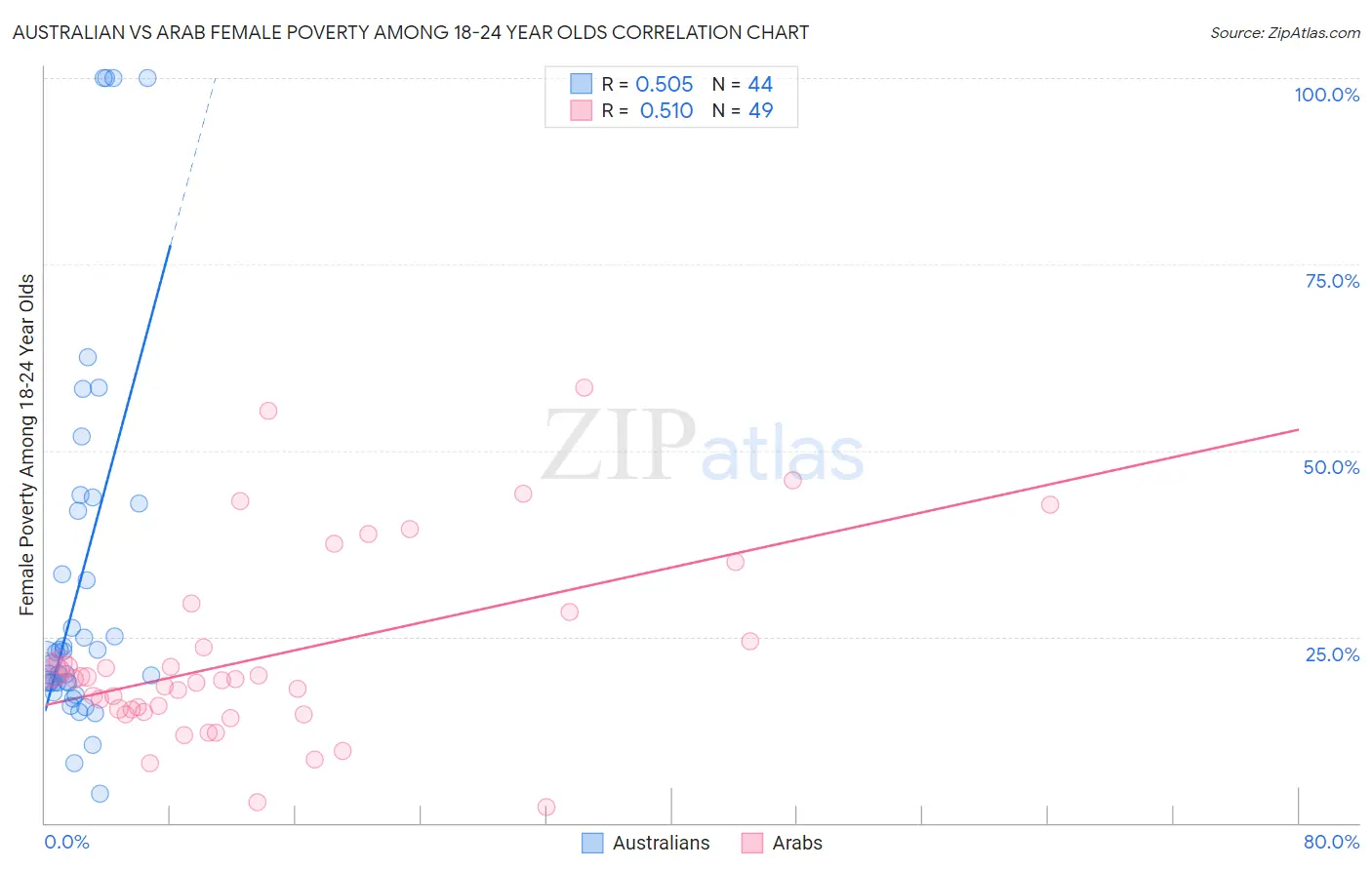 Australian vs Arab Female Poverty Among 18-24 Year Olds