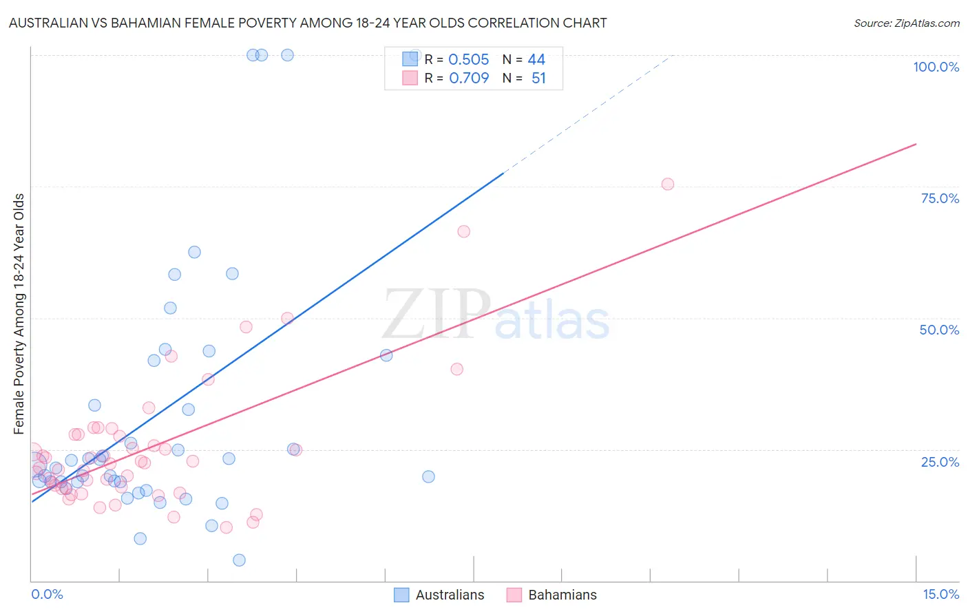 Australian vs Bahamian Female Poverty Among 18-24 Year Olds