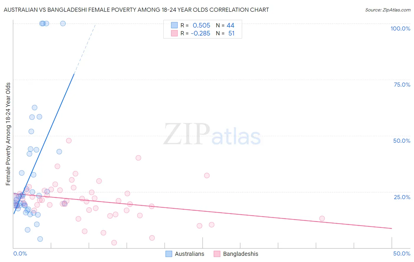 Australian vs Bangladeshi Female Poverty Among 18-24 Year Olds