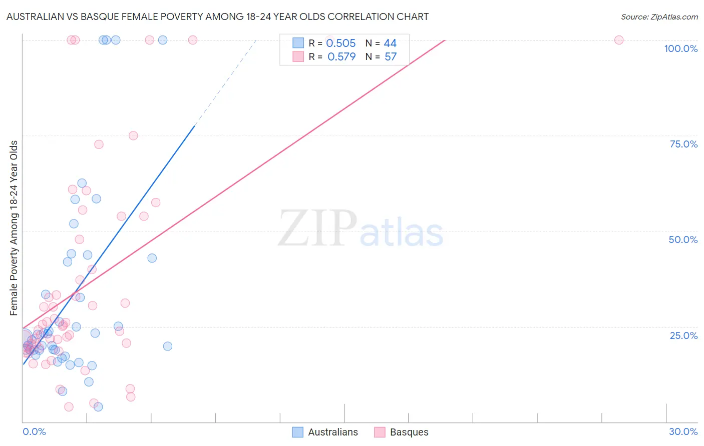 Australian vs Basque Female Poverty Among 18-24 Year Olds