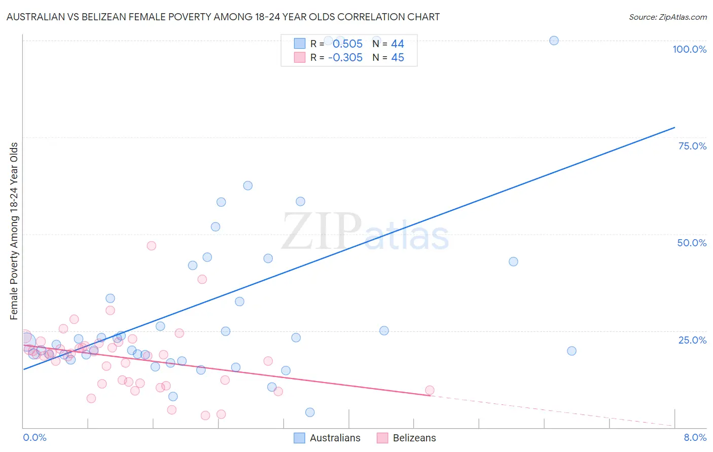 Australian vs Belizean Female Poverty Among 18-24 Year Olds