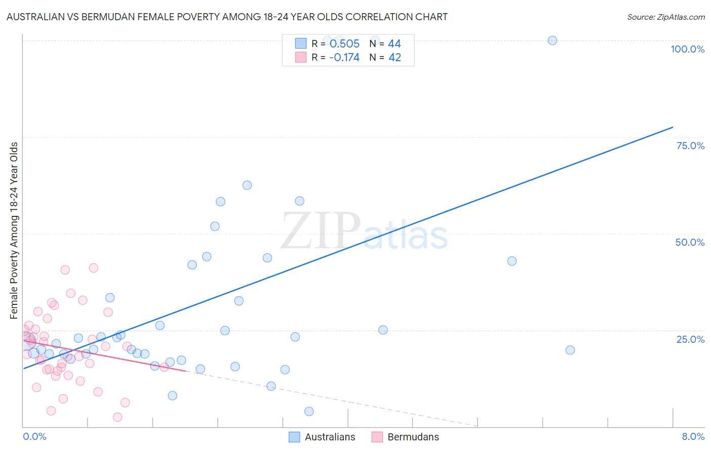 Australian vs Bermudan Female Poverty Among 18-24 Year Olds
