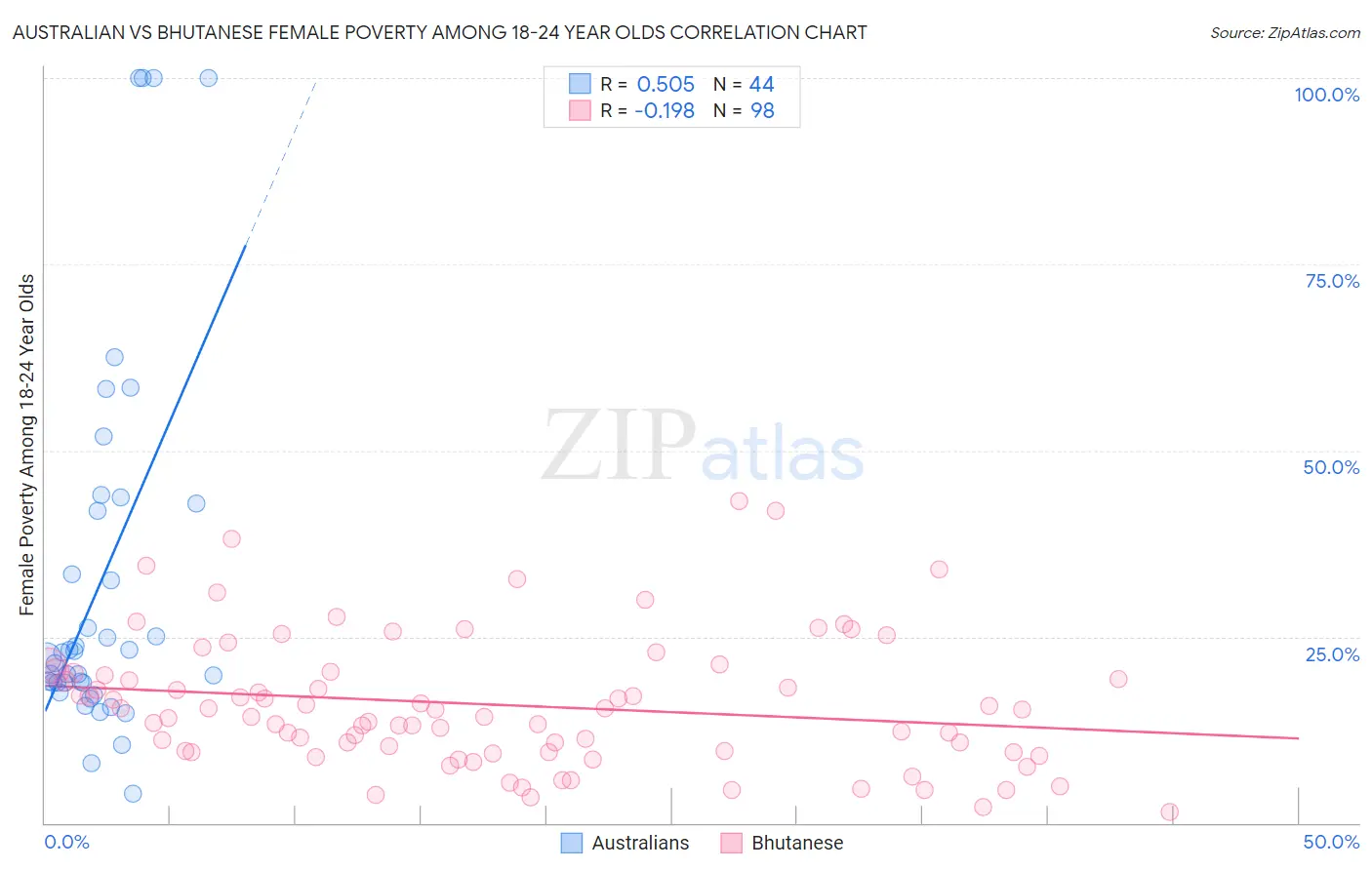 Australian vs Bhutanese Female Poverty Among 18-24 Year Olds