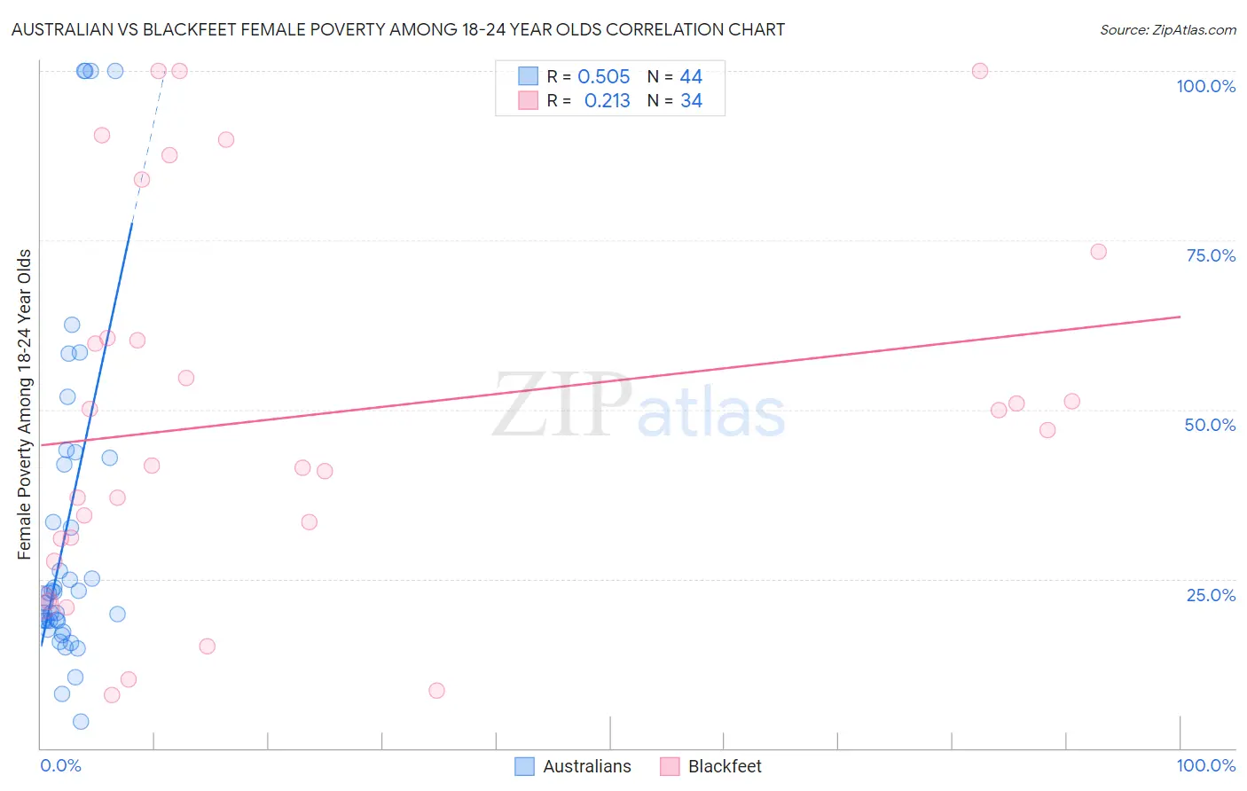 Australian vs Blackfeet Female Poverty Among 18-24 Year Olds