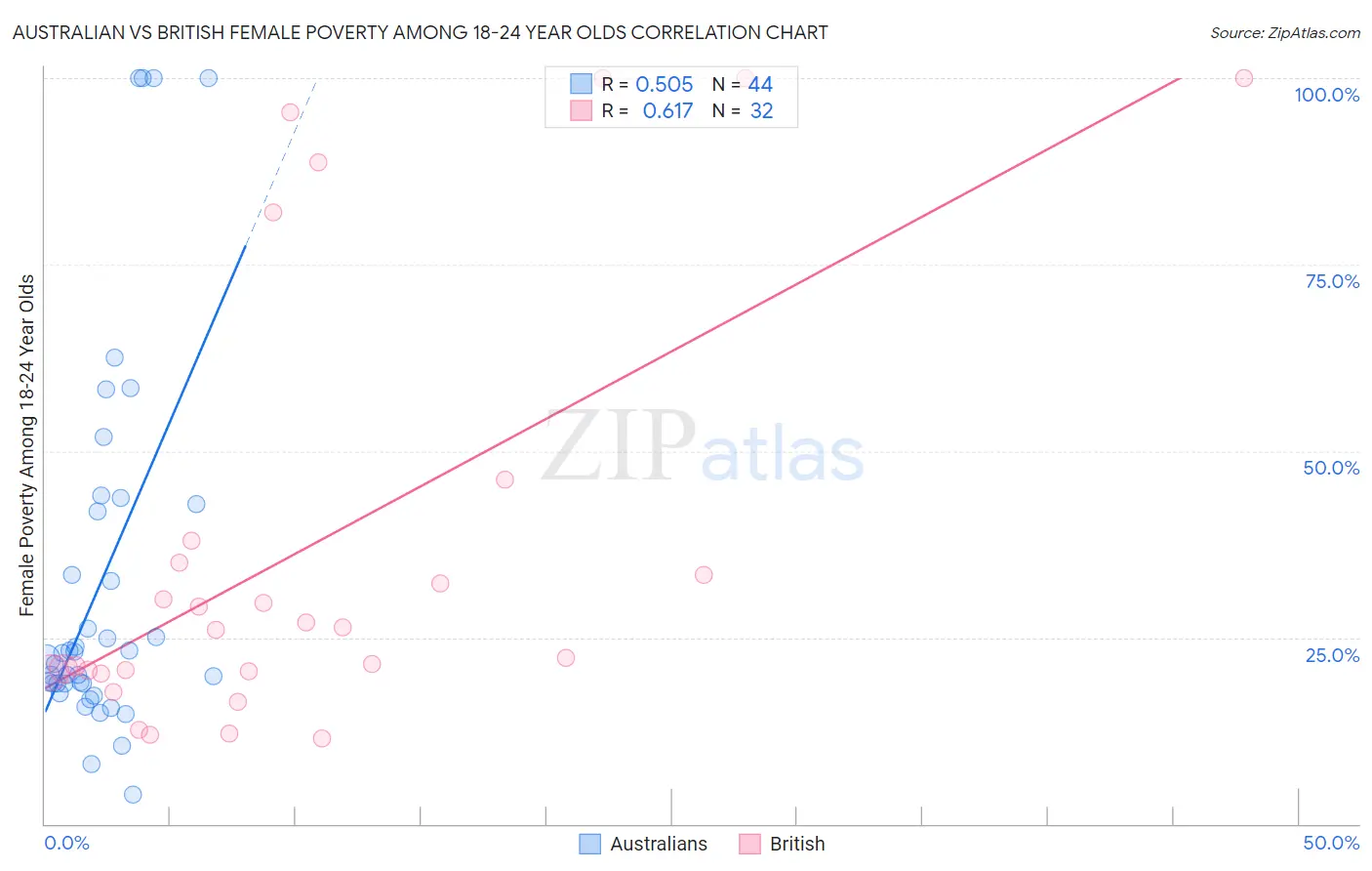Australian vs British Female Poverty Among 18-24 Year Olds