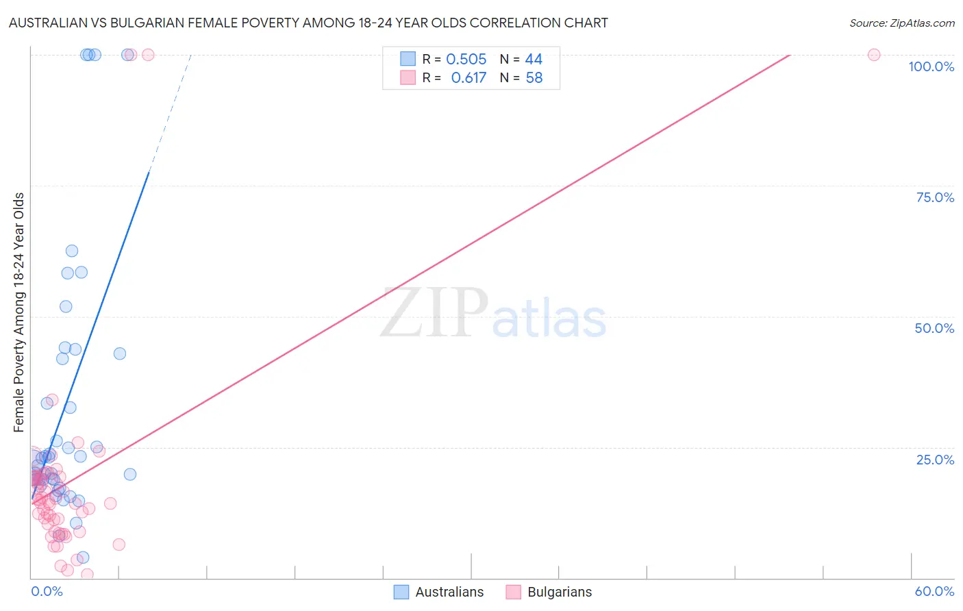 Australian vs Bulgarian Female Poverty Among 18-24 Year Olds
