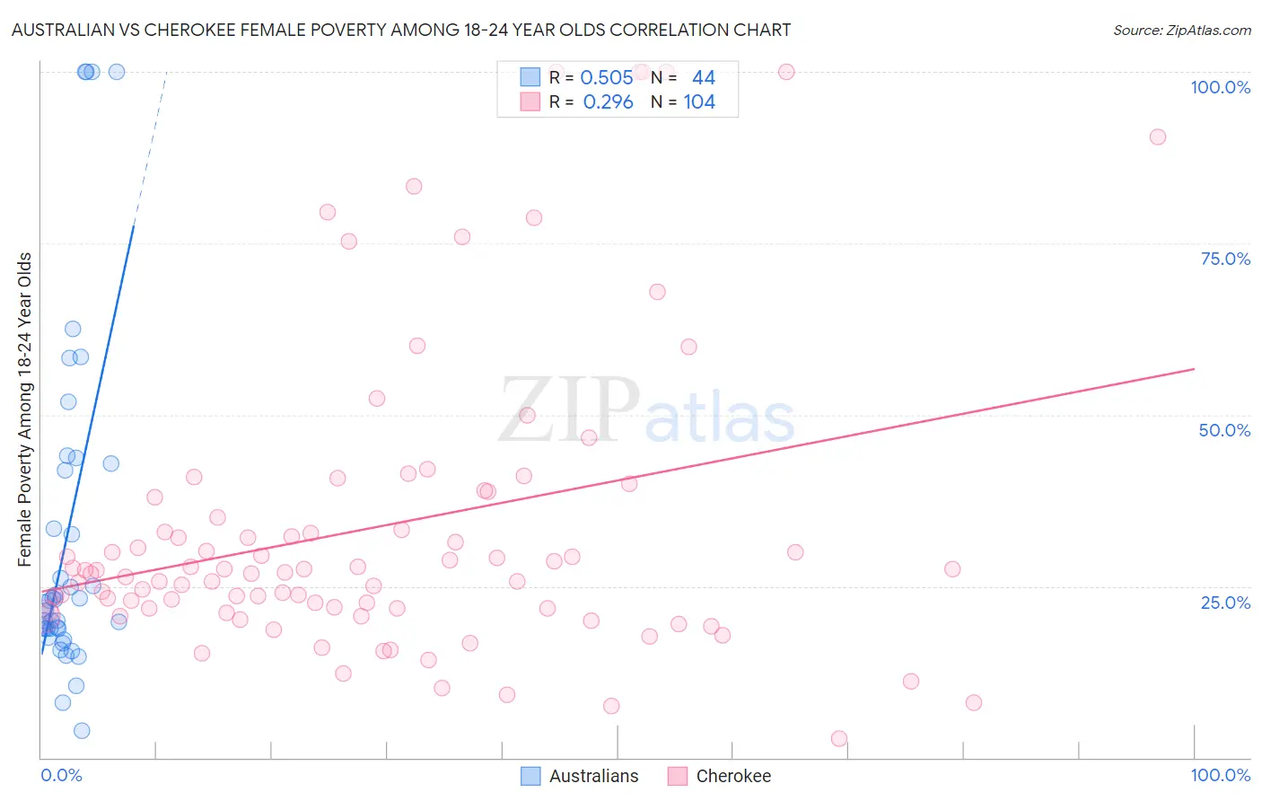 Australian vs Cherokee Female Poverty Among 18-24 Year Olds
