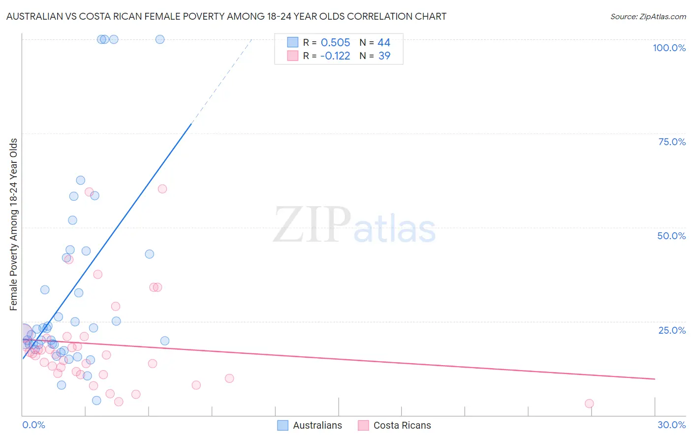 Australian vs Costa Rican Female Poverty Among 18-24 Year Olds